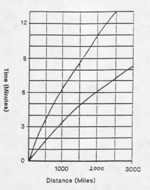 Time-Distance Graph